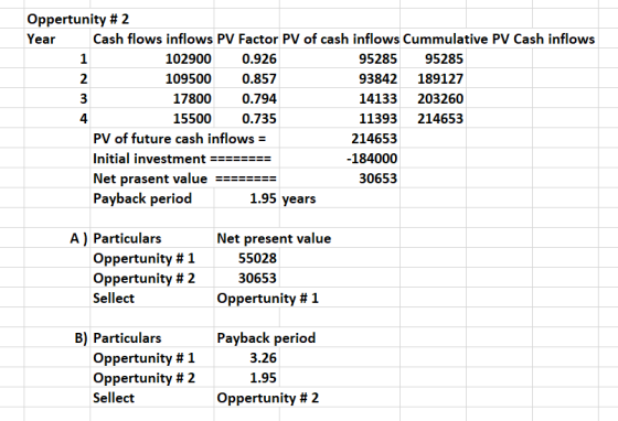 Oppertunity #2 Year Cash flows inflows PV Factor PV of cash inflows Cummulative PV Cash inflows 102900 0.926 95285 95285 1095