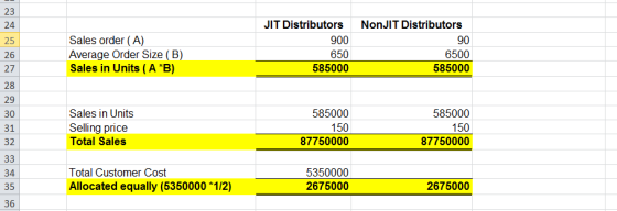 NonJIT Distributors 90 JIT Distributors 900 650 585000 Sales order (A) Average Order Size (B) Sales in Units ( A*B) 26 6500 5