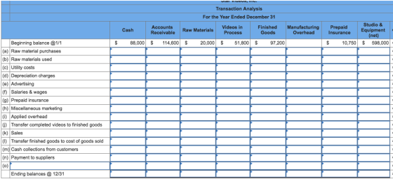 Transaction Analysis For the Year Ended December 31 Studio 8 Equipment ne Videos in Accounts Receivable Raw Materials Finished Manufacturing Prepaid Overhead Cash Goods Insurance Beginning balance@1/1 (a) Raw material purchases (b) Raw materials used (c) Utility costs (d) Depreciation charges (e) Advertising () Salaries & wages (9) Prepaid insurance (h) Miscellaneous marketing (i) Applied overhead ) Transfer completed videos to finished goods (k) Sales () Transfer finished goods to cost of goods sold (m) Cash collections from customers (n) Payment to suppliers 88,000 114,600 S 20,000 51,800$ 10,750 $ 598,000 Ending balances 12/31