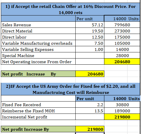 1) if Accept the retail Chain Offer at 16% Discount Price. For 14,000 rets Per unit | 14000 Units Sales Revenue 57.12 799680