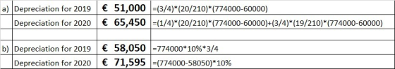 a) Depreciation for 2019 Depreciation for 2020 51,000 -(3/4)*(20/210(60000) 65,450(1/4)*(20/210)*(774000-60000)+(3/4) (19/210