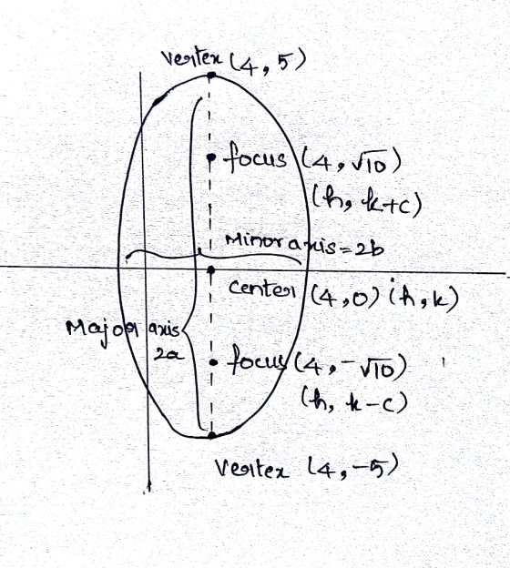 vertex 4,5 focus4,vio Minor ais 2 Centen (4,0) (A,k) Majo OP Axis touy4VID) (h, -c) 2a Vesiter l4,5)