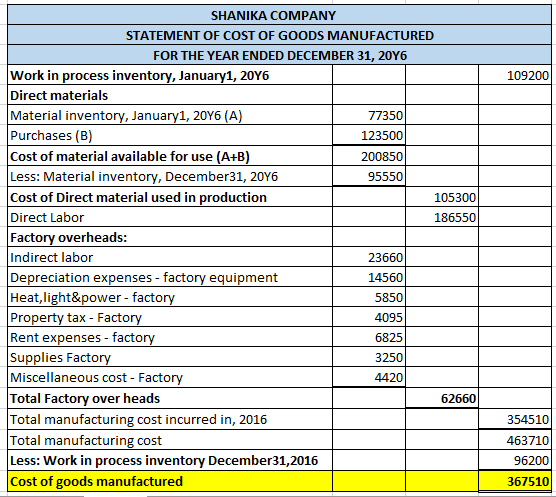 109200 SHANIKA COMPANY STATEMENT OF COST OF GOODS MANUFACTURED FOR THE YEAR ENDED DECEMBER 31, 2016 Work in process inventory