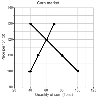 Corn market 140- 130- 120- 110 100- 90+ 20 80 60 Quantity of corn (Tons) 40 100 120 Price per ton ($)