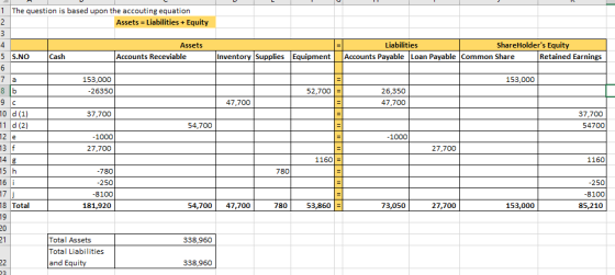 Liabilities ShareHolders Equity Accounts Payable Loan Payable Common Share Retained Earnings Inventory Supplies Equipment a