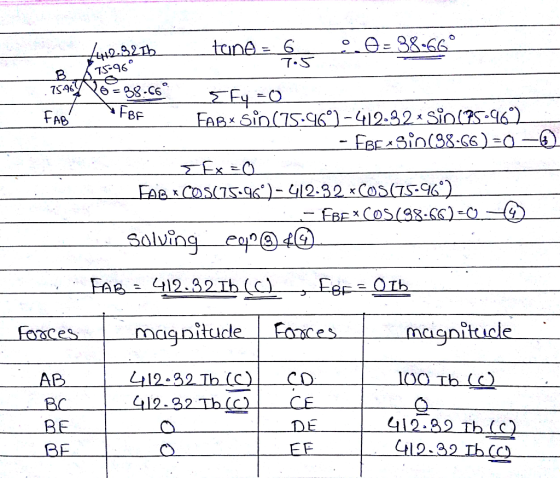 B 75-96 154678=38.66 FAB FB 12.9216_ tund = Gos D=38:66° Efy = 0 FABX sin (75.46°) -412-32Sio (75962 - EBExsin (38.66 ) = 0 -