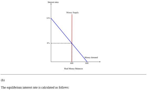 Interest rates Money Supply 16% Money demand 400 800 Real Money Balances The equilibrium interest rate is calculated as follo