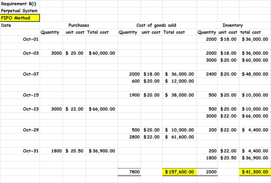 Requirement BC) Perpetual System FIFO Method Date Quantity Oct-01 Purchases unit cost Total cost Cost of goods sold Quantity