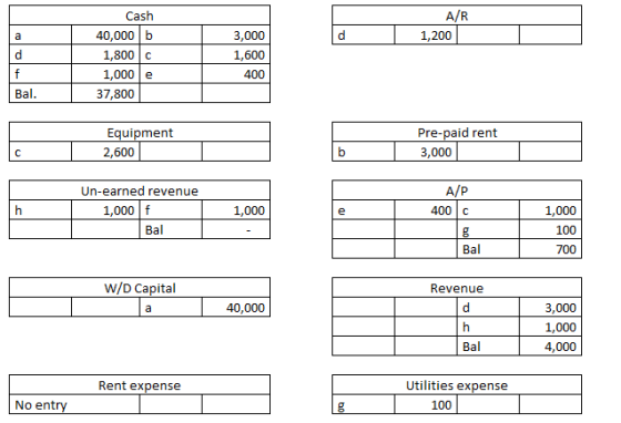 A/R 1,200 Cash 40,000 b 1,800c 1,000 e 37,800 3,000 1,600 400 Bal. Pre-paid rent 3,000 c Equipment 2,600 1 A/P Un-earned reve
