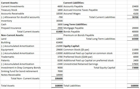 19400 7200 4100 30700 20000 40000 4300 64300 Current Assets: Current Investments Treasury Stock Accounts Receivable (-) Allow