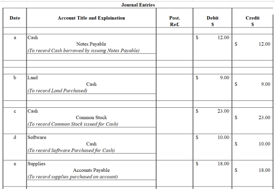 Journal Entries Date Account Title and Explaination Debit Credit Post. Ref. a 12.00 Cash Notes Payable (To record Cash borrow