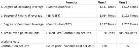 Firm B Formula a. Degree of Operating leverage (Contribution/EBIT) Firm A 1.111 Times 1.522 Times b. Degree of Financial leve