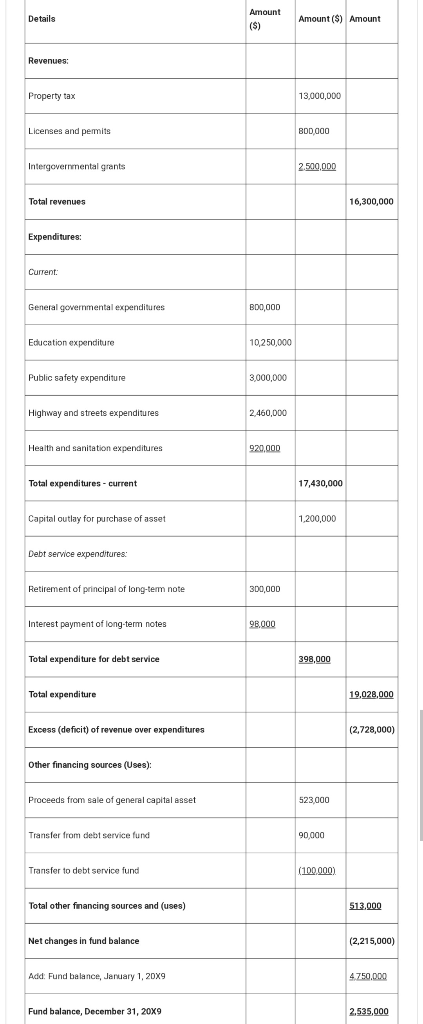 Amount Details Amount ($) Amount Revenues: Property tax 13,000,000 Licenses and permits B00,000 Intergovernmental grants 2.50