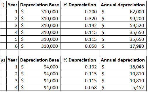 f) Year Depreciation Base % Depreciation Annual depreciation 1 $ 310,000 0.200 $ 62,000 - 2 $ 310,000 0.320 $ 99,200 3 $ 310,