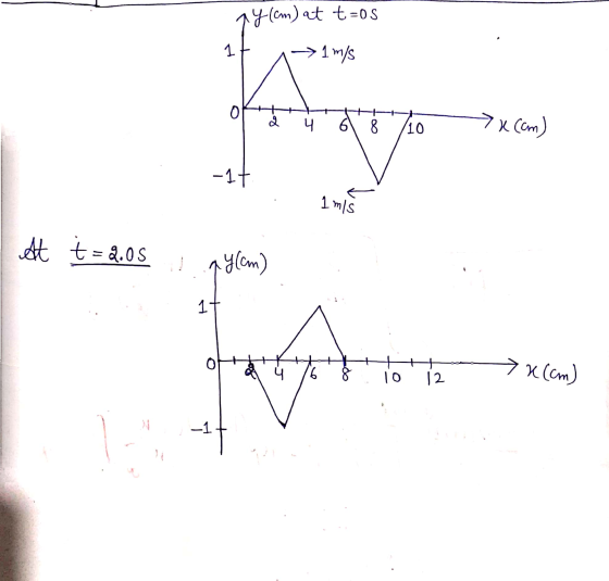 ny (cm) at t=os 1 ਨੇ 1 ਅS 68 니 /10 >xcom) -1+ 3 ਅ{s A t= ਕੇ.0 S y (cm) ਜ ੫ 6 |0 do x (cm) | -1