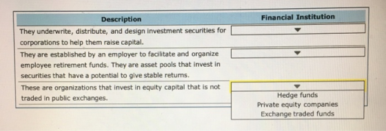 Description Financial Institution They underwrite, distribute, and design investment securities for corporations to help them raise capital. They are established by an employer to facilitate and organize employee retirement funds. They are asset pools that invest in securities that have a potential to give stable returns. These are organizations that invest in equity capital that is not traded in public exchanges. Hedge funds Private equity companies Exchange traded funds