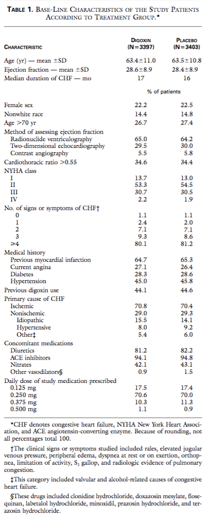 TABLE 1. BASE-LINE CHARACTERISTICS OF THE STUDY PATIENTS ACCORDING TO TREATMENT GROUP. DIGOXIN N-3397) 63.4 11.0 28.6+8.9 PLACEBC (N= 3403) Age (yr)-mean ±SD Ejection fraction- mean +SD Median duration of CHFmo 63.5108 28.4+8.9 % of patients Female sex Nonwhite race Age >70 yr Method of assessing ejection 22.2 22.5 26.7 65.0 29.5 64.2 30.0 Contrast angiography Cardiothoracic ratio >0.55 NYHA class 34.6 34.4 13.7 53.3 30.7 2.2 13.0 54.5 30.5 IV No. of signs or symptoms of CHFt 0 8.6 81.2 80.1 Medical history 65.3 26.4 28.6 45.8 44.6 Previous myocardial infarction Current angina 64.7 27.1 28.3 45.0 44.1 Hypertension Previous digoxin use cause of CHF 70.8 29.0 15.5 8.0 Ischemic 70.4 29.3 Hypertensive 9.2 6.0 Othert Concomitant medications Diuretics ACE inhibitors 81.2 94.1 42.1 82.2 94.8 43.1 1.5 Other vasodilators$ Daily dose of study medication prescribed 0.125 mg 0.250 mg 0.375 mg 0.500 mg 17.5 70.6 10.3 174 70.0 11.3 CHF denotes congestive heart failure, NYHA New York Heart Associ ation, and ACE angiotensin-converting enzyme. Because of rounding, not all percentages total 100 tThe clinical signs or symptoms studied included rales, elevated jugular venous pressure, peripheral edema, dyspnea at rest or on exertion, orthop- nea, limitation of activity, S, gallop, and radiologic evidence of pulmonary congestion tThis category included valvular and alcohol-related causes of congestive heart failure. SThese drugs included clonidine hydrochloride, doxazosin mesylate, flose- quinan, labetalol hydrochloride, minoxidil, prazosin hydrochloride, and ter- azosin