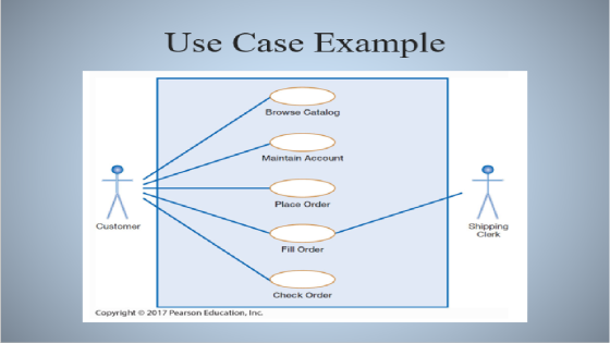 Use Case Example Browse Catalog Maintain Account Place Order Customer Shipping Clerk Fill Order Check Order Copyright © 2017