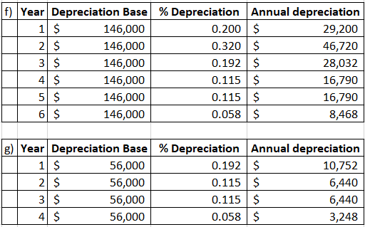 f) Year Depreciation Base % Depreciation Annual depreciation 1 $ 2 $ 3$ 0.200 $ 0.320 $ 146,000 29,200 146,000 46,720 0.192 $