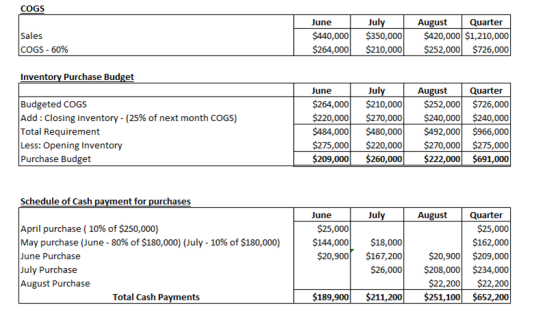 COGS Sales COGS -60% June $440,000 $264,000 July $350,000 $210,000 August Quarter $420,000 $1,210,000 $252,000 $726,000 Inven