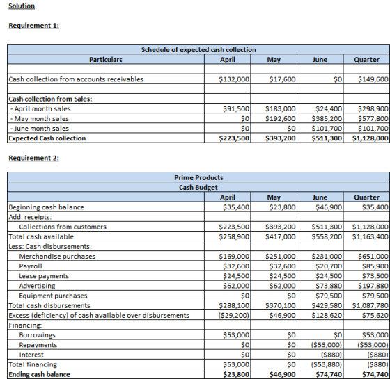 Solution Requirement 1: Schedule of expected cash collection April Particulars May June Quarter Cash collection from accounts