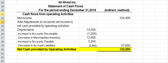 All Wired Inc. 28 Statement of Cash Flows 29 (Indirect method) For the period ending December 31,2018 30 Cash flows from oper