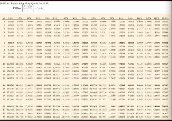 TABLE 6 Present Value of an Annuity Due of $1 (1 - 1+ PVAD = (1+) wi 1 2 3 4 1.0% 1.00000 1.99010 2.97040 3.94099 .5% 1.00000