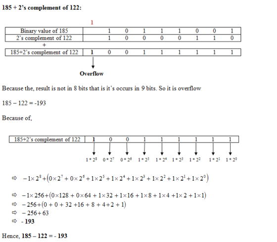 185 + 2s complement of 122 Binary value of 185 2s complement of 122 185+2s complement of 122 1 Overflow Because the, resul
