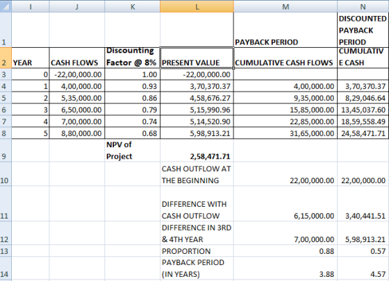 N YEAR K DISCOUNTED PAYBACK PAYBACK PERIOD PERIOD Discounting CUMULATIV CASH FLOWS Factor @8% PRESENT VALUE CUMULATIVE CASH F