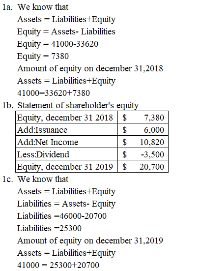 la. We know that Assets = Liabilities+Equity Equity = Assets- Liabilities Equity = 41000-33620 Equity = 7380 Amount of equity