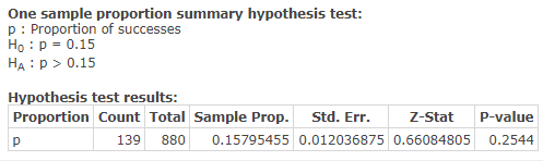 One sample proportion summary hypothesis test: P: Proportion of successes Ho: P = 0.15 HA:p > 0.15 Hypothesis test results: P