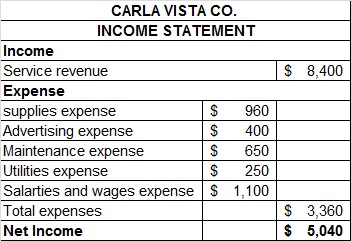 $ 8,400 CARLA VISTA CO. INCOME STATEMENT Income Service revenue Expense supplies expense $ 960 Advertising expense $ 400 Main