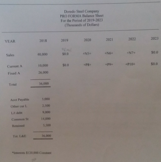 Doredo Steel Company PRO FORMA Balance Sheet For the Period of 2019-2023 (Thousands of Dollars) YEAR 2018 2019 2020 2021 2022