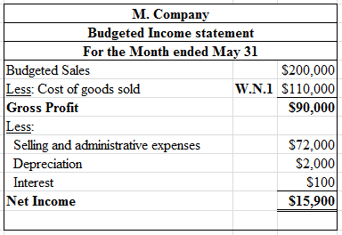 M. Company
Budgeted Income statement
For the Month ended May 31
Budgeted Sales
$200,000
Less: Cost of goods sold
W.N.1 $110,0