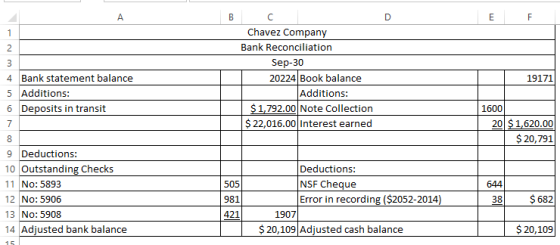 F BC Chavez Company Bank Reconciliation Sep-30 20224 Book balance Additions: $ 1,792.00 Note Collection $ 22,016.00 Interest