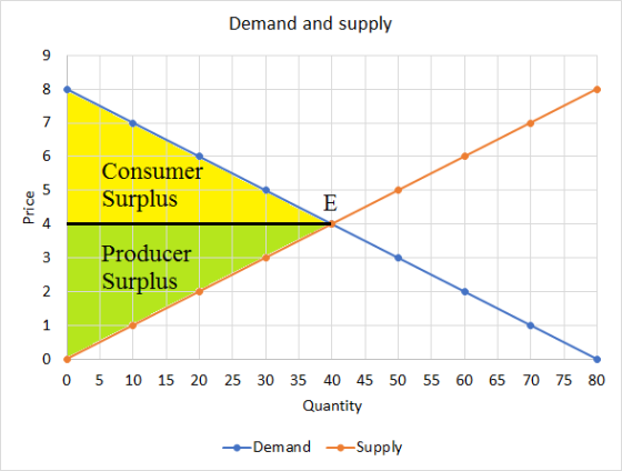 Demand and supply Consumer Surplus Price Producer Surplus 0 5 10 15 20 25 30 55 60 65 70 75 80 35 40 45 50 Quantity Demand Su