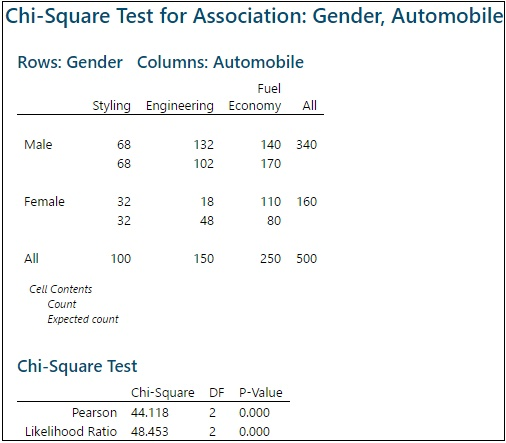 Chi-Square Test for Association: Gender, Automobile Rows: Gender Columns: Automobile Fuel Styling Engineering Economy All Mal