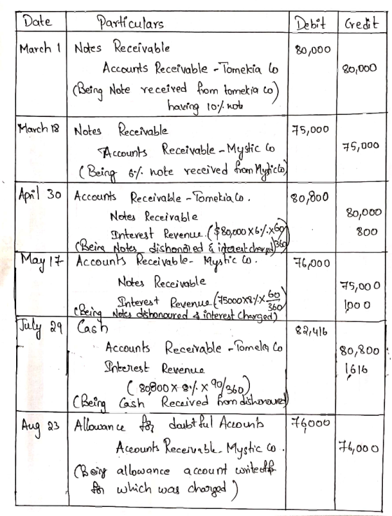 Date Parliculars De bitGredit March 1 Noes Receivable 80/000 Accounts Receivable -Tomekia lo ఆ000 Betng Note received fom tom