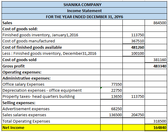 864500 SHANIKA COMPANY Income Statement FOR THE YEAR ENDED DECEMBER 31, 2046 Sales Cost of goods sold: Finished goods invento