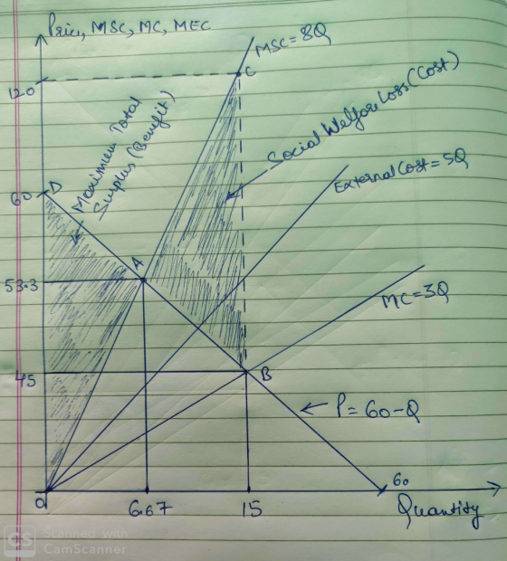 Mse, MC, MEC Asc= 80 Moxinem Total Surplus (Benefit) Social Welfor lossc Cost) A Yesternal 60%= 59 53-3 Me=30 < P = 60-8 ol 6