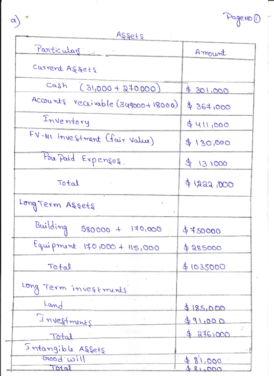 Page No 0 Aşşets Particulars and Amount Current Assets cash ( 31,000+ 270000) $ 300,000 Accounts receivable (349000+ 18000) $