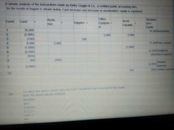 A tabular analysis of the transactions made by Kathy Gogin & Co, a certified public accounting firm, for the month of August