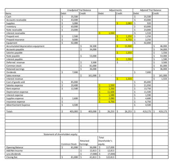 Adjustments Credit Debit Unadjuted Trial Balance Debit Credit $ 35,500 $ 43,000 $ 3,000 63,000 23,000 $ 2,080 $ $ 1,533 2,500