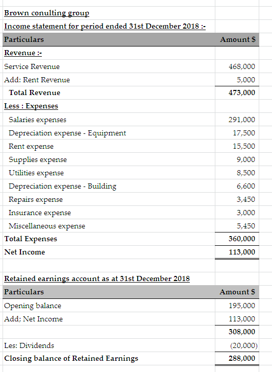 Amounts 468,000 5,000 473,000 291,000 Brown conulting group Income statement for period ended 31st December 2018 - Particular