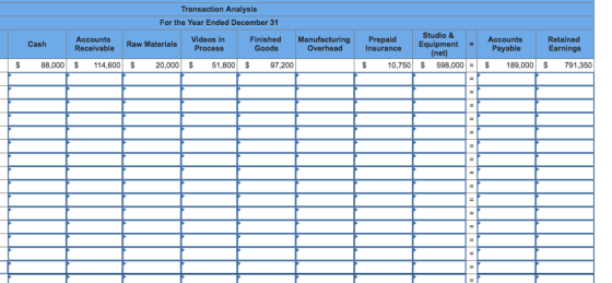 Transaction Analysis For the Year Ended December 31 Studio & Accounts Raw Materials Process Videos in Finished Manufacturing Prepaid Retained Earnings Cash Receivable Raw Materials Goods Overhead I Insurance Equipment Accounts (net) $ 88,000114,60020,000 51,800 97,200 1000189,000791,350 10,750 S598,