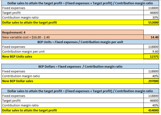 Dollar sales to attain the target profit = (Fixed expenses + Target profit) / Contribution margin ratio Fixed expenses 118800