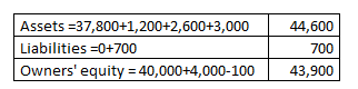 Assets=37,800+1,200+2,600+3,000 Liabilities =0+700 Owners equity = 40,000+4,000-100 44,600 700 43,900