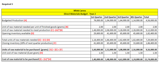 Required 3 Mink Caress Direct Materials Budget - Year 2 1st Quarter 2nd Quarter 3rd Quarter 4th Quarter Total 74,000.00 1,04,