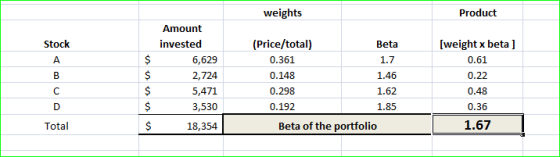 weights Product Stock 1.7 B Amount invested 6,629 2,724 5,471 3,530 18,354 (Price/total) Beta 0.361 0.148 1.46 0.298 1.62 0.1