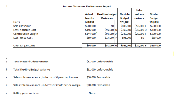 Income Statement Performance Report Flexible-budget Variances Units Sales Revenue Less: Variable Cost Contribution Margin Les